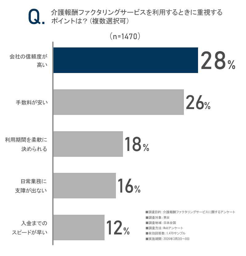 「介護報酬ファクタリングサービスを利用するときに重視するポイントは?」のアンケート画像